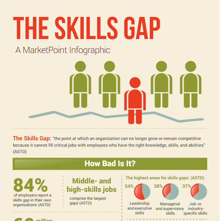 The Root Of The Skills Gap Infographic E Learning Infographics Riset