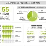Snippet from Managing Generations in the Workplace Infographic